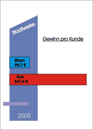 Stadtwerke Greven - Gewinn pro Kunde